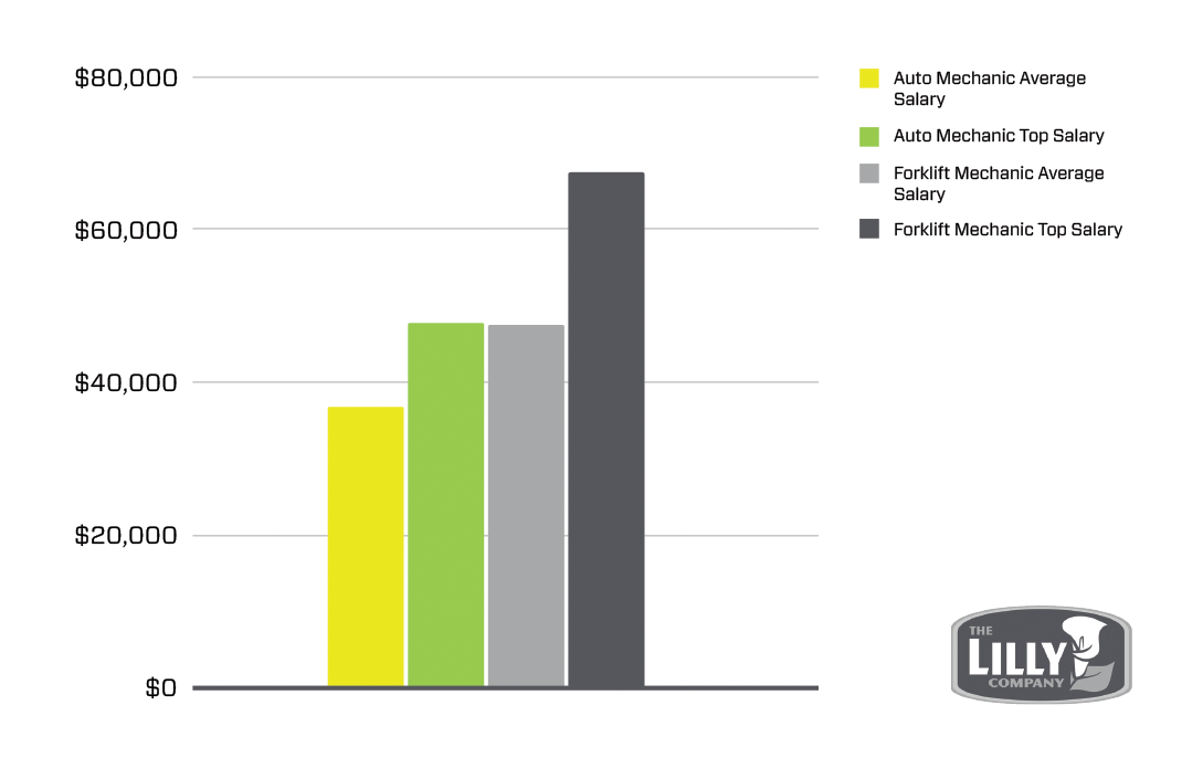 Auto Mechanic Salary vs. Forklift Mechanic Salary