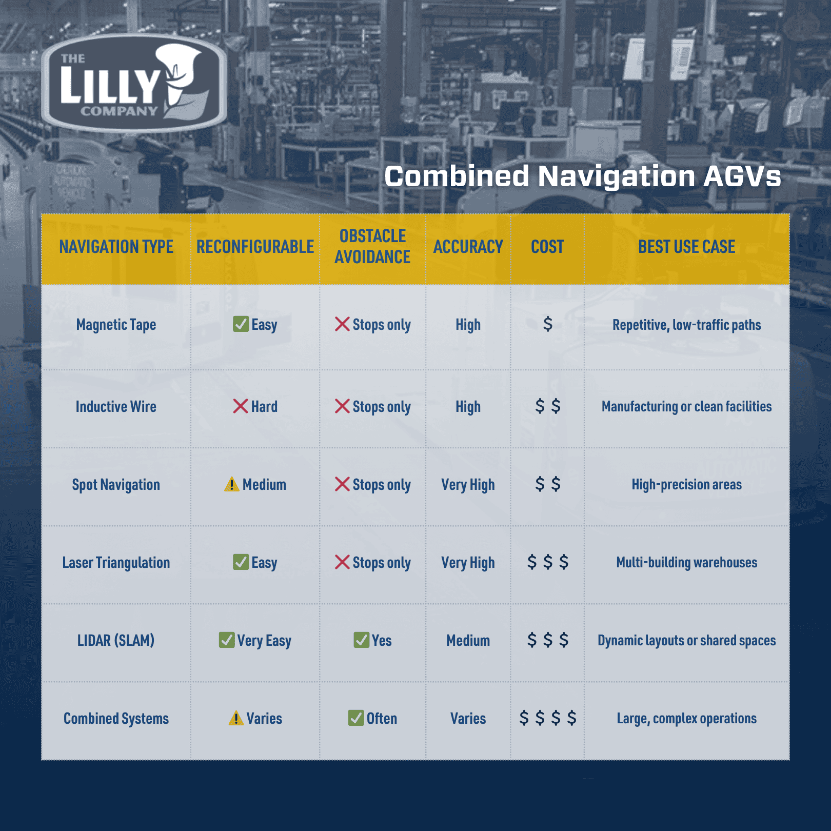 Combined-Navigation-AGVs