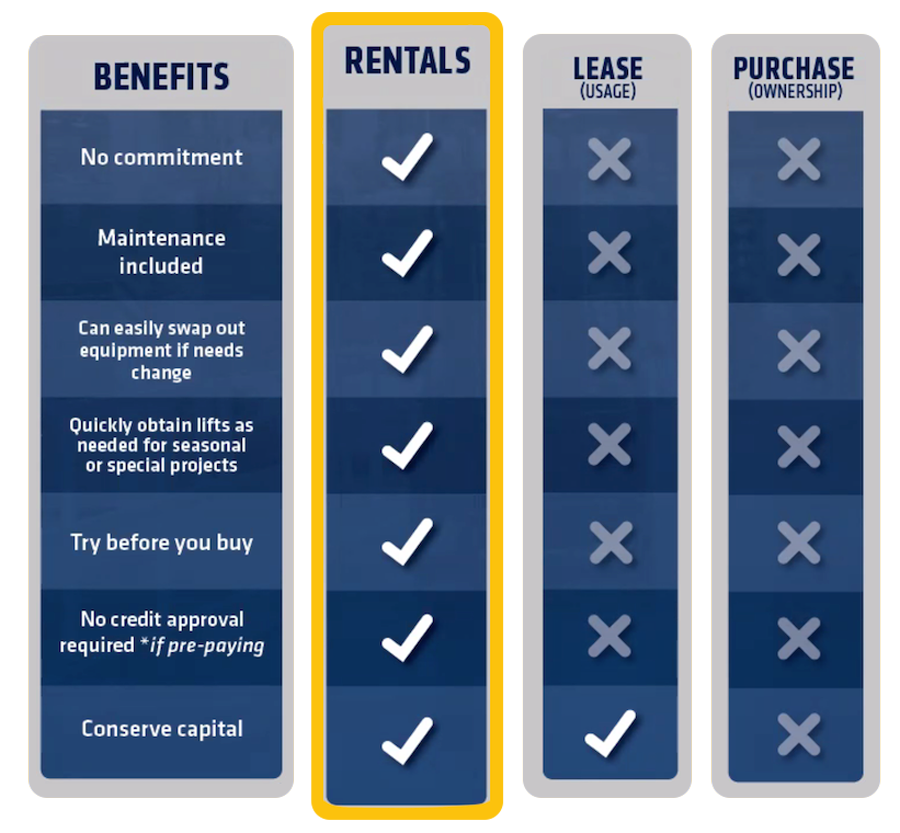 Forklift and Material Handling Equipment Rental Comparison Infographic